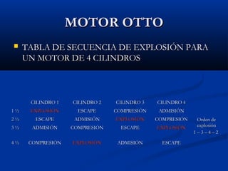 MOTOR OTTOMOTOR OTTO
 TABLA DE SECUENCIA DE EXPLOSIÓN PARATABLA DE SECUENCIA DE EXPLOSIÓN PARA
UN MOTOR DE 4 CILINDROSUN MOTOR DE 4 CILINDROS
CILINDRO 1CILINDRO 1 CILINDRO 2CILINDRO 2 CILINDRO 3CILINDRO 3 CILINDRO 4CILINDRO 4
Orden deOrden de
explosiónexplosión
1 – 3 – 4 – 21 – 3 – 4 – 2
11 ½½ EXPLOSIÓNEXPLOSIÓN ESCAPEESCAPE COMPRESIÓNCOMPRESIÓN ADMISIÓNADMISIÓN
22 ½½ ESCAPEESCAPE ADMISIÓNADMISIÓN EXPLOSIÓNEXPLOSIÓN COMPRESIÓNCOMPRESIÓN
33 ½½ ADMISIÓNADMISIÓN COMPRESIÓNCOMPRESIÓN ESCAPEESCAPE EXPLOSIÓNEXPLOSIÓN
44 ½½ COMPRESIÓNCOMPRESIÓN EXPLOSIÓNEXPLOSIÓN ADMISIÓNADMISIÓN ESCAPEESCAPE
 