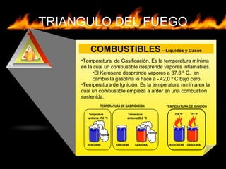 TRIANGULO DEL FUEGO
COMBUSTIBLES– Líquidos y Gases
•Temperatura de Gasificación. Es la temperatura mínima
en la cual un combustible desprende vapores inflamables.
•El Kerosene desprende vapores a 37,8 º C, en
cambio la gasolina lo hace a - 42,0 º C bajo cero.
•Temperatura de Ignición. Es la temperatura mínima en la
cual un combustible empieza a arder en una combustión
sostenida.
KEROSENE GASOLINA
Temperatura
ambiente 20,0 ºC
TEMPERATURA DE GASIFICACION
KEROSENE
Temperatura
ambiente 37,8 ºC
Vapores
Vapores
KEROSENE GASOLINA
255 ºC 371 ºC
TEMPERATURA DE IGNICION
 