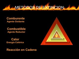 METODOS DE EXTINCION
Comburente
Agente Oxidante
Combustible
Agente Reductor
Calor
Energía Calórica
Reacción en Cadena
 