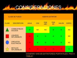 CONSIDERACIONES
CLASE DE FUEGO AGENTE EXTINTOR
CLASE DESCRIPCION AGUA CO2
PQS
ABC
PQS
BC
HALON ESPEC.
COMBUSTIBLES
SOLIDOS
SI NO NO SI SI NO
LIQUIDOS
INFLAMABLES
CI SI SI SI SI NO
CIRCUITOS
ELECTRICOS
CI SI SI SI SI NO
METALES
INFLAMABLES
CI CI CI CI CI SI
COVENIN 1040-89 EXTINTORES PORTATILES. PAG 4.
TABLA1
 