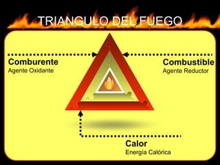 TRIANGULO DEL FUEGO
Comburente
Agente Oxidante
Combustible
Agente Reductor
Calor
Energía Calórica
 