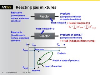 © 2011 ANSYS, Inc. June 18, 201416
Reacting gas mixtures
Reactor
Reactants
(Stoichiometric
mixture at standard
condition)
Products at temp, T
(Complete combustion)
Heat removed = 0
T = Tad (Adiabatic flame temp)
h T
hreact
Tref
hprod
Heat of reaction
Reactants
Products
Products
Tad
Reactor
Reactants
(Stoichiometric
mixture at standard
condition)
Products
(Complete combustion
at standard condition)
Heat removed
Practical state of products
𝑯 𝒓 = ∆𝒉 𝒇
𝒑𝒓𝒐𝒅 − ∆𝒉
𝒇
𝒓𝒆𝒂𝒄𝒕
= Heat of reaction (Hr)
 