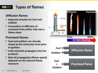 © 2011 ANSYS, Inc. June 18, 201425
Types of flames
Air Hole Opening
Close Open
Diffusion Premixed
Diffusion flames
• Separate streams for fuel and
oxidizer
• Convection or diffusion of
reactants from either side into a
flame sheet
Premixed flames
• Fuel and oxidizer are already
mixed at the molecular level prior
to ignition
• Cold reactants propagate into hot
products
• Rate of propagation (flame speed)
depends on the internal flame
structure
Fuel 
Diffusion flame
Oxidizer 
Premixed flame
Fuel
+ 
Oxidizer
 