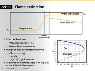 © 2011 ANSYS, Inc. June 18, 201429
Flame extinction
Temperature
Tub
TadWithout heat loss
With heat loss
Flame
• Effect of heat loss
– Propagation speed (S) < SL
– Reduce flame temperature
• Using one dimensional steady analysis
– 𝒔 𝟐 𝒍𝒏 𝒔 𝟐 = −𝒒 𝑳
• s = S/SL
• qL = Q/(CpTub)  Heat loss
• At extinction the flame speed is nearly 60%
of the adiabatic flame speed
0
0.1
0.2
0.3
0.4
0.5
0.6
0.7
0.8
0.9
1
0 0.05 0.1 0.15 0.2 0.25 0.3 0.35 0.4
s
qL
Unstable
sext
 