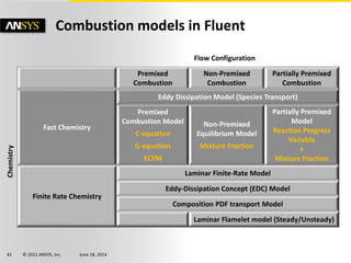 © 2011 ANSYS, Inc. June 18, 201442
Combustion models in Fluent
Premixed
Combustion
Non-Premixed
Combustion
Partially Premixed
Combustion
Fast Chemistry
Eddy Dissipation Model (Species Transport)
Premixed
Combustion Model
C equation
G equation
ECFM
Non-Premixed
Equilibrium Model
Mixture Fraction
Partially Premixed
Model
Reaction Progress
Variable
+
Mixture Fraction
Finite Rate Chemistry
Laminar Finite-Rate Model
Eddy-Dissipation Concept (EDC) Model
Composition PDF transport Model
Laminar Flamelet model (Steady/Unsteady)
Flow Configuration
Chemistry
 