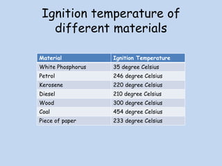 Ignition temperature of
different materials
Material Ignition Temperature
White Phosphorus 35 degree Celsius
Petrol 246 degree Celsius
Kerosene 220 degree Celsius
Diesel 210 degree Celsius
Wood 300 degree Celsius
Coal 454 degree Celsius
Piece of paper 233 degree Celsius
 