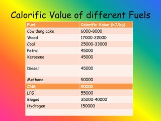 Calorific Value of different Fuels
Fuel Calorific Value (kJ/kg)
Cow dung cake 6000-8000
Wood 17000-22000
Coal 25000-33000
Petrol 45000
Kerosene 45000
Diesel 45000
Methane 50000
CNG 50000
LPG 55000
Biogas 35000-40000
Hydrogen 150000
 