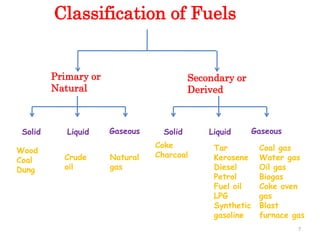 Classification of Fuels
Primary or
Natural
Secondary or
Derived
Solid Liquid Gaseous Solid Liquid Gaseous
Wood
Coal
Dung
Crude
oil
Natural
gas
Coke
Charcoal
Tar
Kerosene
Diesel
Petrol
Fuel oil
LPG
Synthetic
gasoline
Coal gas
Water gas
Oil gas
Biogas
Coke oven
gas
Blast
furnace gas
7
 