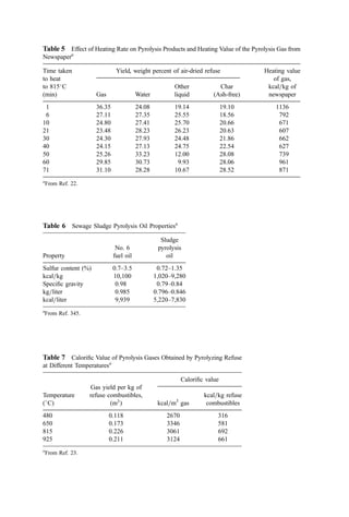 Table 5 Effect of Heating Rate on Pyrolysis Products and Heating Value of the Pyrolysis Gas from
Newspapera
Time taken Yield, weight percent of air-dried refuse Heating value
to heat of gas,
to 815
C
(min) Gas Water
Other
liquid
Char
(Ash-free)
kcal=kg of
newspaper
1 36.35 24.08 19.14 19.10 1136
6 27.11 27.35 25.55 18.56 792
10 24.80 27.41 25.70 20.66 671
21 23.48 28.23 26.23 20.63 607
30 24.30 27.93 24.48 21.86 662
40 24.15 27.13 24.75 22.54 627
50 25.26 33.23 12.00 28.08 739
60 29.85 30.73 9.93 28.06 961
71 31.10 28.28 10.67 28.52 871
a
From Ref. 22.
Table 6 Sewage Sludge Pyrolysis Oil Propertiesa
Sludge
No. 6 pyrolysis
Property fuel oil oil
Sulfur content (%) 0.7–3.5 0.72–1.35
kcal=kg 10,100 1,020–9,280
Speciﬁc gravity 0.98 0.79–0.84
kg=liter 0.985 0.796–0.846
kcal=liter 9,939 5,220–7,830
a
From Ref. 345.
Table 7 Caloriﬁc Value of Pyrolysis Gases Obtained by Pyrolyzing Refuse
at Different Temperaturesa
Caloriﬁc value
Gas yield per kg of
Temperature refuse combustibles, kcal=kg refuse
ð
CÞ ðm3
Þ kcal=m3
gas combustibles
480 0.118 2670 316
650 0.173 3346 581
815 0.226 3061 692
925 0.211 3124 661
a
From Ref. 23.
 