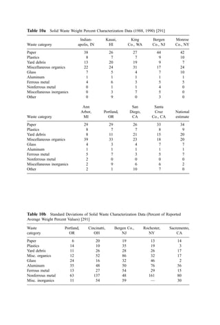 Table 10a Solid Waste Weight Percent Characterization Data (1988, 1990) [291]
Waste category
Indian-
apolis, IN
Kauai,
HI
King
Co., WA
Bergen
Co., NJ
Monroe
Co., NY
Paper 38 26 27 44 42
Plastics 8 7 7 9 10
Yard debris 13 20 19 9 7
Miscellaneous organics 22 24 31 17 24
Glass 7 5 4 7 10
Aluminum 1 1 1 1 1
Ferrous metal 4 6 3 5 5
Nonferrous metal 0 1 1 4 0
Miscellaneous inorganics 0 3 7 5 0
Other 0 9 0 3 0
Waste category
Ann
Arbor,
MI
Portland,
OR
San
Diego,
CA
Santa
Cruz
Co., CA
National
estimate
Paper 29 29 26 33 34
Plastics 8 7 7 8 9
Yard debris 8 11 21 15 20
Miscellaneous organics 39 33 23 18 20
Glass 4 3 4 7 7
Aluminum 1 1 1 1 1
Ferrous metal 5 7 3 5 7
Nonferrous metal 2 0 0 0 0
Miscellaneous inorganics 2 9 6 6 2
Other 2 1 10 7 0
Table 10b Standard Deviations of Solid Waste Characterization Data (Percent of Reported
Average Weight Percent Values) [291]
Waste
category
Portland,
OR
Cincinatti,
OH
Bergen Co.,
NJ
Rochester,
NY
Sacremento,
CA
Paper 6 20 19 13 14
Plastics 14 10 35 19 3
Yard debris 11 26 28 26 17
Misc. organics 12 52 86 32 17
Glass 24 16 32 46 2
Aluminum 35 48 50 76 56
Ferrous metal 13 27 54 29 15
Nonferrous metal 63 137 48 161 80
Misc. inorganics 11 54 59 — 30
 
