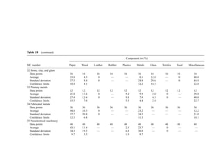 Table 18 (continued)
Component (wt %)
SIC number Paper Wood Leather Rubber Plastics Metals Glass Textiles Food Miscellaneous
32 Stone, clay, and glass
Data points 16 16 16 16 16 16 16 16 16 16
Average 33.8 4.3 0 — — 8.1 12.8 — 0 40.0
Standard deviation 37.5 8.4 0 — — 24.8 29.6 — 0 44.8
Conﬁdence limits 18.4 4.1 12.2 14.5 22.0
33 Primary metals
Data points 12 12 12 12 12 12 12 12 12 12
Average 41.0 11.6 0 — 5.4 5.5 2.0 0 — 29.0
Standard deviation 27.4 12.4 0 — 9.8 7.8 4.3 0 — 40.0
Conﬁdence limits 15.5 7.0 5.5 4.4 2.4 22.7
34 Fabricated metals
Data points 36 36 36 36 36 36 36 36 36 36
Average 44.6 10.3 0 — — 23.2 — — — 12.2
Standard deviation 37.7 20.8 0 — — 34.5 — — — 31.0
Conﬁdence limits 12.3 6.8 11.3 10.1
35 Nonelectrical machinery
Data points 48 48 48 48 48 48 48 48 48 48
Average 43.1 11.4 — — 2.5 23.7 — 0 — —
Standard deviation 34.3 19.5 — — 6.8 30.8 — 0 — —
Conﬁdence limits 9.7 5.5 1.9 8.7
 
