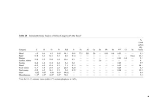 Table 20 Estimated Ultimate Analysis of Refuse Categories (% Dry Basis)a
%
Fixed
carbon
(dry
Category C H O N Ash S Fe Al Cu Zn Pb Sn P** Cl Se basis)
Metal 4.5 0.6 4.3 0.05 90.5 0.01 77.3 20.1 2.0 — 0.01 0.6 0.03 — — 0.5
Paper 45.4 6.1 42.1 0.3 6.0 0.12 — — — — — — — — Trace 11.3
Plastics — — — — — — 0.01 6.0 — 5.1
Leather, rubber
59.8 8.3 19.0 1.0 11.6 0.3
— — — 2.0 — — — — — 6.
Textiles 46.2 6.4 41.8 2.2 3.2 0.2 — — — — — — 0.03 — — 3.9
Wood 48.3 6.0 42.4 0.3 2.9 0.11 — — — — — — 0.05 — — 14.1
Food wastes 41.7 5.8 27.6 2.8 21.9 0.25 — — — — — — 0.24 — — 5.3
Yard wastes 49.2 6.5 36.1 2.9 5.0 0.35 — — — — — — 0.04 — — 19.3
Glass 0.52 0.07 0.36 0.03 99.02 — — — — — — — — — — 0.4
Miscellaneous 13.0* 2.0* 12.0* 3.0* 70.0 — — — — — — — — — — 7.5
a
From Ref. 21; (*) estimated (varies widely); (**) excludes phosphorus in CaPO4.
4
 