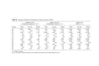 Table 22 Summary of Elemental Concentrations of Various Fractions of MSW
Charlestown, PEI Quebec City, PQ Hartford, CT
(Combustibles fraction) n ¼ 12a
(Combustibles fraction) n ¼ 12 (RDF) n ¼ 12
Element Mean Std. dev. Median Mean Std. dev. Median Mean Std. dev. Median
Al 12,050 4,060 22,225 5,530 1,740 5,233 72,220 19,930 66,200
Ba 1.2 4.04 0 147 66.9 145 385 130 395
Ca 5,140 1,375 5,125 20,060 6,470 17,250 76,260 14,460 79,700
Cd 0.7 1.14 0 8.06 7.39 5.5 30.3 10.1 29.0
Cr 21.8 16.3 16.5 172 215 112 433 495 275
Co 0.17 0.58 0 3.71 1.76 2.8 52.8 34.2 42.9
Cu 48.3 25.4 41 430 660 108 8,930 17,130 1,720
Fe 2,365 1,830 1,960 6,050 1,385 5,970 31,930 20,205 23,050
Pb 82.4 47.4 79 732 1,080 255 2,760 2,155 1,820
Hg 0.17 0.39 0 1.23 1.04 0.74 0.11 0.10 0.08
Na 3,040 2,070 2,400 2,470 1,010 2,170 71,960 63,550 53,000
Ni 4,25 2.22 4 45.1 8.01 43 442 407 280
Sn 14.2 5.51 12.5 54.9 108 20 889 337 875
Zn 146 61.5 134 429 243 39 5,870 9,050 2,560
a
n ¼ number of samples.
Source: From (458). Charlestown data from (455). Quebec City data from (456). Hartford data from (457).
 