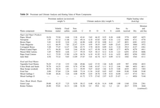 Table 24 Proximate and Ultimate Analyses and Heating Value of Waste Components
Proximate analysis (as-received)
weight % Ultimate analysis (dry) weight %
Higher heating value
(kcal=kg)
Moisture
Volatile Fixed Non- Non- As and
Waste component Moisture matter carbon comb. C H O N S comb. received Dry ash free
Paper and Paper Products
Paper, Mixed 10.24 75.94 8.44 5.38 43.41 5.82 44.32 0.25 0.20 6.00 3778 4207 4475
Newsprint 5.97 81.12 11.48 1.43 49.14 6.10 43.03 0.05 0.16 1.52 4430 4711 4778
Brown Paper 5.83 83.92 9.24 1.01 44.90 6.08 47.34 0.00 0.11 1.07 4031 4281 4333
Trade Magazine 4.11 66.39 7.03 22.47 32.91 4.95 38.55 0.07 0.09 23.43 2919 3044 3972
Corrugated Boxes 5.20 77.47 12.27 5.06 43.73 5.70 44.93 0.09 0.21 5.34 3913 4127 4361
Plastic-Coated Paper 4.71 84.20 8.45 2.64 45.30 6.17 45.50 0.18 0.08 2.77 4078 4279 4411
Waxed Milk Cartons 3.45 90.92 4.46 1.17 59.18 9.25 30.13 0.12 0.10 1.22 6293 6518 6606
Paper Food Cartons 6.11 75.59 11.80 6.50 44.74 6.10 41.92 0.15 0.16 6.93 4032 4294 4583
Junk Mail 4.56 73.32 9.03 13.09 37.87 5.41 42.74 0.17 0.09 13.72 3382 3543 4111
Food and Food Wastes
Vegetable Food Wastes 78.29 17.10 3.55 1.06 49.06 6.62 37.55 1.68 0.20 4.89 997 4594 4833
Citrus Rinds and Seeds 78.70 16.55 4.01 0.74 47.96 5.68 41.67 1.11 0.12 3.46 948 4453 4611
Meat Scraps (cooked) 38.74 56.34 1.81 3.11 59.59 9.47 24.65 1.02 0.19 5.08 4235 6913 7283
Fried Fats 0.00 97.64 2.36 0.00 73.14 11.54 14.82 0.43 0.07 0.00 9148 9148 9148
Mixed Garbage I 72.00 20.26 3.26 4.48 44.99 6.43 28.76 3.30 0.52 16.00 1317 4713 5611
Mixed Garbage II — — — — 41.72 5.75 27.62 2.97 0.25 21.87 — 4026 5144
Trees, Wood, Brush, Plants
Green Logs 50.00 42.25 7.25 0.50 50.12 6.40 42.26 0.14 0.08 1.00 1168 2336 2361
Rotten Timbers 26.80 55.01 16.13 2.06 52.30 5.5 39.0 0.2 1.2 2.8 2617 3538 3644
(continued )
 
