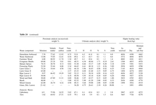 Table 24 (continued)
Proximate analysis (as-received)
weight % Ultimate analysis (dry) weight %
Higher heating value
(kcal=kg)
Moisture
Volatile Fixed Non- Non- As and
Waste component Moisture matter carbon comb. C H O N S comb. received Dry ash free
Demolition Softwood 7.70 77.62 13.93 0.75 51.0 6.2 41.8 0.1 .1 0.8 4056 4398 4442
Waste Hardwood 12.00 75.05 12.41 0.54 49.4 6.1 43.7 0.1 .1 0.6 3572 4056 4078
Furniture Wood 6.00 80.92 11.74 1.34 49.7 6.1 42.6 0.1 .1 1.4 4083 4341 4411
Evergreen Shrubs 69.00 25.18 5.01 0.81 48.51 6.54 40.44 1.71 0.19 2.61 1504 4853 4978
Balsam Spruce 74.35 20.70 4.13 0.82 53.30 6.66 35.17 1.49 0.20 3.18 1359 5301 5472
Flowering Plants 53.94 35.64 8.08 2.34 46.65 6.61 40.18 1.21 0.26 5.09 2054 4459 4700
Lawn Grass I 75.24 18.64 4.50 1.62 46.18 5.96 36.43 4.46 0.42 6.55 1143 4618 4944
Lawn Grass II 65.00 — — 2.37 43.33 6.04 41.68 2.15 0.05 6.75 1494 4274 4583
Ripe Leaves I 9.97 66.92 19.29 3.82 52.15 6.11 30.34 6.99 0.16 4.25 4436 4927 5150
Ripe Leaves II 50.00 — — 4.10 40.50 5.95 45.10 0.20 0.05 8.20 1964 3927 4278
Wood and Bark 20.00 67.89 11.31 0.80 50.46 5.97 42.37 0.15 0.05 1.00 3833 4785 4833
Brush 40.00 — — 5.00 42.52 5.90 41.20 2.00 0.05 8.33 2636 4389 4778
Mixed Greens 62.00 26.74 6.32 4.94 40.31 5.64 39.00 2.00 0.05 13.00 1494 3932 4519
Grass, Dirt, Leaves 21–62 — — — 36.20 4.75 26.61 2.10 0.26 30.08 — 3491 4994
Domestic Wastes
Upholstery 6.9 75.96 14.52 2.62 47.1 6.1 43.6 0.3 .1 2.8 3867 4155 4272
Tires 1.02 64.92 27.51 6.55 79.1 6.8 5.9 0.1 1.5 6.6 7667 7726 8278
 