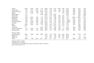 Leather 10.00 68.46 12.49 9.10 60.00 8.00 11.50 10.00 0.40 10.10 4422 4917 5472
Leather Shoe 7.46 57.12 14.26 21.16 42.01 5.32 22.83 5.98 1.00 22.86 4024 4348 5639
Shoe, Heel  Sole 1.15 67.03 2.08 29.74 53.22 7.09 7.76 0.50 1.34 30.09 6055 6126 8772
Rubber 1.20 83.98 4.94 9.88 77.65 10.35 — — 2.00 10.00 6222 6294 7000
Mixed Plastics 2.0 — — 10.00 60.00 7.20 22.60 — — 10.20 7833 7982 8889
Plastic Film 3–20 — — — 67.21 9.72 15.82 0.46 0.07 6.72 — 7692 8261
Polyethylene 0.20 98.54 0.07 1.19 84.54 14.18 0.00 0.06 0.03 1.19 10,932 10,961 11,111
Polystyrene 0.20 98.67 0.68 0.45 87.10 8.45 3.96 0.21 0.02 0.45 9122 9139 9172
Polyurethane 0.20 87.12 8.30 4.38 63.27 6.26 17.65 5.99 0.02 4.38(a) 6224 6236 6517
Polyvinyl Chloride 0.20 86.89 10.85 2.06 45.14 5.61 1.56 0.08 0.14 2.06(b) 5419 5431 5556
Linoleum 2.10 64.50 6.60 26.80 48.06 5.34 18.70 0.10 0.40 27.40 4528 4617 6361
Rags 10.00 84.34 3.46 2.20 55.00 6.60 31.20 4.12 0.13 2.45 3833 4251 4358
Textiles 15–31 — — — 46.19 6.41 41.85 2.18 0.20 3.17 — 4464 4611
Oils, Paints 0 — — 16.30 66.85 9.63 5.20 2.00 — 16.30 7444 7444 8889
Vacuum Cleaner Dirt 5.47 55.68 8.51 30.34 35.69 4.73 20.08 6.26 1.15 32.09 3548 3753 5533
Household Dirt 3.20 20.54 6.26 70.00 20.62 2.57 4.00 0.50 0.01 72.30 2039 2106 7583
Municipal Wastes
Street Sweepings 20.00 54.00 6.00 20.00 34.70 4.76 35.20 0.14 0.20 25.00 2667 3333 4444
Mineral (c) 2–6 — — — 0.52 0.07 0.36 0.03 0.00 99.02 — 47 —
Metallic (c) 3–11 — — — 4.54 0.63 4.28 0.05 0.01 90.49 — 412 4333
Ashes 10.00 2.68 24.12 63.2 28.0 0.5 0.8 — 0.5 70.2 2089 2318 7778
a
Remaining 2.42% is chlorine.
b
Remaining 45.41% is chlorine.
c
Heat and organic content from labels, coatings, and remains of contents of containers.
Source: Refs. 38–40, 116–118.
 