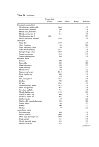 Table 26 (continued)
Unspeciﬁed
average Loose Other Range Reference
Construction-demolition
Mixed demo, nonburnable 1430 119
Mixed demo, burnable 360 119
Mixed const, burnable 255 125
Mixed construction I 965 119
Mixed construction II 160 125
Broken pavement, sidewalk 1520 119
Municipal
Street dirt 1370 119
Alley cleanings 150 126
Street sweepings, litter 250 125
Catch-basin cleaning 1445 119
Sewage-sludge solids 1040 119
Sewage screenings 950 119
Sewage skim (grease) 950 119
Industrial waste
Sawdust 290 123
Bark slabs 400 123
Wood trimmings 580 123
Wood shavings 240 123
Mixed metals 120 123
Heavy metal scrap 2410 119
Light metal scrap 800 119
Wire 320 119
Dirt, sand, gravel 1445 119
Cinders 900 124
Fly ash 1285 119
Cement industry waste 1425 119
Other ﬁne particles 965 119
Oils, tars, asphalts 965 119
Mixed sludges (wet) 1190 123
Chemical waste, dry 640 119
Chemical waste, wet 965 119
Leather scraps 180 123
Shells, offal, paunch, ﬂeshings 300 123
Textile wastes 180 123
Rubber 300 123
Plastics 30 123
Agricultural waste
Pen sweepings 650 119
Paunch manure 1030 119
Other meat-packing waste 1030 119
Dead animals 355 119
Mixed vegetable waste 355 123
Mixed fruit waste 355 123
(continued )
 