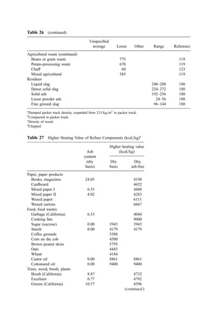 Table 26 (continued)
Unspeciﬁed
average Loose Other Range Reference
Agricultural waste (continued)
Beans or grain waste 775 119
Potato-processing waste 670 119
Chaff 60 123
Mixed agricultural 585 119
Residues
Liquid slag 240–288 180
Dense solid slag 224–272 180
Solid ash 192–256 180
Loose powder ash 24–56 180
Fine ground slag 96–144 180
a
Dumped packer truck density, expanded from 215 kg=m3
in packer truck.
b
Compacted in packer truck.
c
Density of wood.
d
Chipped.
Table 27 Higher Heating Value of Refuse Components (kcal=kg)a
Higher heating value
Ash (kcal=kg)
content
(dry Dry Dry,
basis) basis ash-free
Paper, paper products
Books, magazines 24.05 4198
Cardboard 4652
Mixed paper I 6.55 4488
Mixed paper II 4.02 4283
Waxed paper 6111
Waxed cartons 6667
Food, food wastes
Garbage (California) 6.53 4044
Cooking fats 9000
Sugar (sucrose) 0.00 3943 3943
Starch 0.00 4179 4179
Coffee grounds 5588
Corn on the cob 4500
Brown peanut skins 5795
Oats 4443
Wheat 4184
Castor oil 0.00 8861 8861
Cottonseed oil 0.00 9400 9400
Trees, wood, brush, plants
Brush (California) 8.87 4732
Excelsior 0.77 4792
Greens (California) 10.57 4396
(continued )
 