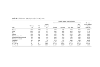 Table 28 Heat Content of Municipal Refuse and Other Fuels
(Higher heating value) (kcal=kg)
As-ﬁred
Volatile Dry, (lower heating
Moisture Ash (dry basis ash-free value)
Fuel (%) (%) %) As-ﬁred Ash-free Dry basis basis (kcal=kg)
Refuse 28.16 20.82 62.3 2470 3120 3440 4845 2185
Wood 46.9 1.5 78.1 2605 2645 4910 5050 2170
Peat 64.3 10.0 67.3 1800 2000 5030 6995 1330
Lignite 36.0 12.1 49.8 3925 4465 6130 7560 3585
Sub-bituminous B 15.3 6.7 39.7 5690 6100 6720 7200 5375
Bituminous-high volatile B 8.6 8.4 35.4 6800 7420 7440 8190 6520
Bituminous-volatile 3.6 4.9 16.0 8030 8450 8330 8780 7775
Anthracite 4.5 14.4 7.4 6170 7205 6460 7600 6010
Methane 0 0 100.0 13,275 13,275 13,275 13,275 11,975
#2 Fuel oil 0 0 100.0 10,870 10,870 10,870 10,870 10,210
#6 Fuel oil 1.5 0.08 100.0 10,145 10,300 10,300 10,375 9,600
 