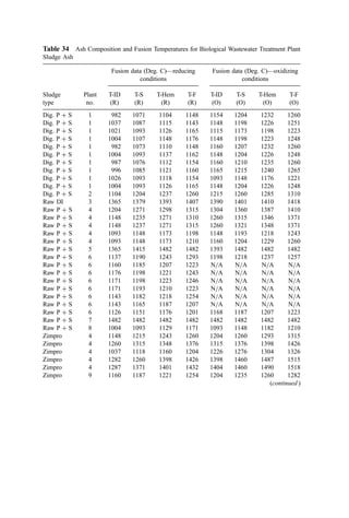 Table 34 Ash Composition and Fusion Temperatures for Biological Wastewater Treatment Plant
Sludge Ash
Fusion data (Deg. C)—reducing
conditions
Fusion data (Deg. C)—oxidizing
conditions
Sludge
type
Plant
no.
T-ID
(R)
T-S
(R)
T-Hem
(R)
T-F
(R)
T-ID
(O)
T-S
(O)
T-Hem
(O)
T-F
(O)
Dig. P þ S 1 982 1071 1104 1148 1154 1204 1232 1260
Dig. P þ S 1 1037 1087 1115 1143 1148 1198 1226 1251
Dig. P þ S 1 1021 1093 1126 1165 1115 1173 1198 1223
Dig. P þ S 1 1004 1107 1148 1176 1148 1198 1223 1248
Dig. P þ S 1 982 1073 1110 1148 1160 1207 1232 1260
Dig. P þ S 1 1004 1093 1137 1162 1148 1204 1226 1248
Dig. P þ S 1 987 1076 1112 1154 1160 1210 1235 1260
Dig. P þ S 1 996 1085 1121 1160 1165 1215 1240 1265
Dig. P þ S 1 1026 1093 1118 1154 1093 1148 1176 1221
Dig. P þ S 1 1004 1093 1126 1165 1148 1204 1226 1248
Dig. P þ S 2 1104 1204 1237 1260 1215 1260 1285 1310
Raw DI 3 1365 1379 1393 1407 1390 1401 1410 1418
Raw P þ S 4 1204 1271 1298 1315 1304 1360 1387 1410
Raw P þ S 4 1148 1235 1271 1310 1260 1315 1346 1371
Raw P þ S 4 1148 1237 1271 1315 1260 1321 1348 1371
Raw P þ S 4 1093 1148 1173 1198 1148 1193 1218 1243
Raw P þ S 4 1093 1148 1173 1210 1160 1204 1229 1260
Raw P þ S 5 1365 1415 1482 1482 1393 1482 1482 1482
Raw P þ S 6 1137 1190 1243 1293 1198 1218 1237 1257
Raw P þ S 6 1160 1185 1207 1223 N=A N=A N=A N=A
Raw P þ S 6 1176 1198 1221 1243 N=A N=A N=A N=A
Raw P þ S 6 1171 1198 1223 1246 N=A N=A N=A N=A
Raw P þ S 6 1171 1193 1210 1223 N=A N=A N=A N=A
Raw P þ S 6 1143 1182 1218 1254 N=A N=A N=A N=A
Raw P þ S 6 1143 1165 1187 1207 N=A N=A N=A N=A
Raw P þ S 6 1126 1151 1176 1201 1168 1187 1207 1223
Raw P þ S 7 1482 1482 1482 1482 1482 1482 1482 1482
Raw P þ S 8 1004 1093 1129 1171 1093 1148 1182 1210
Zimpro 4 1148 1215 1243 1260 1204 1260 1293 1315
Zimpro 4 1260 1315 1348 1376 1315 1376 1398 1426
Zimpro 4 1037 1118 1160 1204 1226 1276 1304 1326
Zimpro 4 1282 1260 1398 1426 1398 1460 1487 1515
Zimpro 4 1287 1371 1401 1432 1404 1460 1490 1518
Zimpro 9 1160 1187 1221 1254 1204 1235 1260 1282
(continued )
 