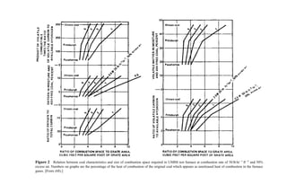 Figure 2 Relation between coal characteristics and size of combustion space required in USBM test furnace at combustion rate of 50 lb hr1
ft2
and 50%
excess air. Numbers on graphs are the percentage of the heat of combustion of the original coal which appears as unreleased heat of combustion in the furnace
gases. [From (68).]
 