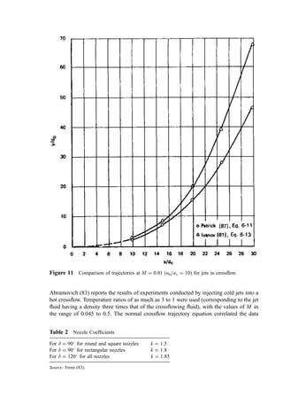 Abramovich (83) reports the results of experiments conducted by injecting cold jets into a
hot crossﬂow. Temperature ratios of as much as 3 to 1 were used (corresponding to the jet
ﬂuid having a density three times that of the crossﬂowing ﬂuid), with the values of M in
the range of 0.045 to 0.5. The normal crossﬂow trajectory equation correlated the data
Figure 11 Comparison of trajectories at M ¼ 0:01 (u0=u1 ¼ 10) for jets in crossﬂow.
Table 2 Nozzle Coefﬁcients
For d ¼ 90
for round and square nozzles k ¼ 1:5
For d ¼ 90
for rectangular nozzles k ¼ 1:8
For d ¼ 120
for all nozzles k ¼ 1:85
Source: From (83).
 