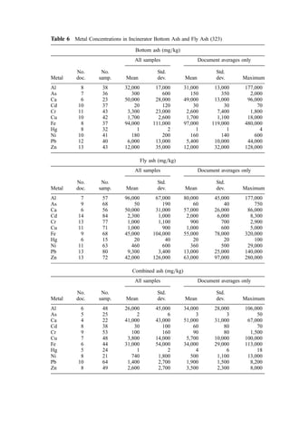the concentration in the bottom ash. Golden et al. (323) drew on a data base of nearly 500
documents in preparing a comparison of the levels of metals in municipal solid waste, and
the bottom ash and ﬂy ash produced. Descriptive statistics for the data (Table 6) were
presented on two bases:
Table 4 Range of Major Elements Analysis of Combined Municipal Solid Waste Bottom and Fly
Ash
Element=Compound Weight percent Element=Compound Weight percent
SiO2 40–50 Na2O 3–6
Al2O3 5–15 SO3 0.5–1.5
TiO2 0.75–1.5 P2O5 0.5–0.75
Fe2O3 12–25 CuO 0.06–0.15
CaO 8–15 PbO 0.04–0.22
MgO 1–2 ZnO 0.12–0.22
K2O 0.75–1.5 LOIa
1–3
a
LOI ¼ loss on ignition at 750
C.
Source: From (466).
Table 5 Comparison of Ranges of Metal Concentrations in Soil, Refuse Combustibles, Bottom
and Fly Ash (mg=kg)
Common Refuse Bottom
Metal soil combustible ash Fly ash
Al min 10,000 3,000 18,000 31,000
max 300,000 25,000 177,000 177,000
As min 1 0 2 3
max 50 15 2,000 750
Ca min 7,000 2,300 4,100 33,000
max 500,000 50,000 96,000 86,000
Cd min 0 0 0 2
max 1 90 170 78,000
Cr min 1 2 10 20
max 1,000 200 2,000 3,000
Cu min 2 20 40 200
max 100 3,400 18,000 5,000
Fe min 7,000 500 400 3,100
max 550,000 45,000 480,000 320,000
Hg min 0 0 0 1
max 0 2 4 100
Ni min 5 1 7 10
max 500 90 600 29,000
Pb min 2 30 30 200
max 200 1,600 44,000 140,000
Zn min 10 40 90 2,000
max 300 8,000 128,000 280,000
Source: From (323).
 