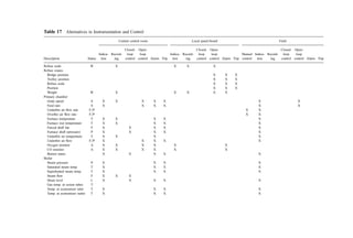 If multiple conveyors are used, they should be coupled together to start in sequence
with the conveyor at the discharge end starting and stopping ﬁrst, followed by the
next conveyor upstream. The conveyor at the incinerator discharge should be the
last to start in the sequence.
Conveyors should be equipped with zero-speed switches on the drive shaft to
indicate malfunctions to the control room.
Drives and motors should be placed at the head (discharge end) of the conveyor.
b. Fly-Ash Collection System. Regulations may mandate separation or allow combination
of ﬂy ash and bottom ash. When separate handling is required, ﬂy ash is usually collected
and stored in silos. Conveyance of ﬂy ash can involve screw conveyors (up to no more than
30
in incline) or bucket conveyors (for steeper slopes) or can use pneumatic systems to
convey the ash to storage silos. The following guidelines should be considered:
The ﬂy-ash conveyors should operate continuously to avoid buildup in the
conveyors.
If multiple conveyors are used, they should be coupled together to start in sequence
with the conveyor at the discharge end starting and stopping ﬁrst followed by the
next and so forth up to the point where ash is loaded from the collection hoppers.
Conveyors should be equipped with zero-speed switches on the drive shaft to
indicate malfunctions to the control room.
Drives and motors should be placed at the head (discharge end) of the conveyor.
Level controls and alarms as well as pressure-relief valves should be provided on
storage silos.
Ash conditioning devices and silo discharge mechanisms should have a local control
station.
Indication that the system is in use should be provided in the control room.
6. Auxiliaries
Auxiliary systems should be provided with local control stations and=or panels as
warranted by the design. Key operating parameters and functions should be indicated
and alarmed to the central control room. Examples of auxiliary systems that may be
incorporated in the plant include
Fire pumps
Refuse bunker drain pumps
Refuse dewatering device
Refuse bunker motorized delivery doors
Packaged wastewater treatment plant
Feedwater treatment system
E. Portable Instruments
The operating staff should have access to portable instruments to make settings that do not
require frequent adjustments or to double-check on electronic measurements. Examples
include portable pressure gauges that allow manual settings of individual underﬁre air
 