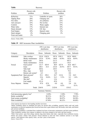 Table 17 Alternatives in Instrumentation and Control
Central control room Local panel=board Field
Description Status
Indica-
tion
Record-
ing
Closed-
loop
control
Open-
loop
control Alarm Trip
Indica-
tion
Record-
ing
Closed-
loop
control
Open-
loop
control Alarm Trip
Manual
control
Indica-
tion
Record-
ing
Closed-
loop
control
Open-
loop
control Alarm Trip
Refuse scale W X X X X
Refuse cranes
Bridge position X X X
Trolley position X X X
Refuse scale X X X
Position X X X
Weight W X X X X X
Primary chamber
Grate speed S X X X X X X X
Feed ram S X X X X X X
Underﬁre air ﬂow rate F=P X X
Overﬁre air ﬂow rate F=P X X
Furnace temperature T X X X X X
Furnace exit temperature T X X X X X
Forced draft fan F X X X X X
Furnace draft (pressure) P X X X X X
Underﬁre air temperature T X X X X
Underﬁre air ﬂow F=P X X X X X
Oxygen monitor A X X X X X X
CO monitor A X X X X X X
Burner status X X X X X
Boiler
Steam pressure P X X X X
Saturated steam temp. T X X X X
Superheated steam temp. T X X X X
Steam ﬂow F X X X
Drum level L X X X X X
Gas temp. at screen tubes T
Temp. at economizer inlet T X X X X
Temp. at economizer outlet T X X X X
 