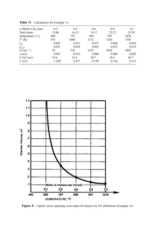 Figure 8 Capital versus operating costs trade-off anlaysis for CO afterburner (Example 13).
Table 11 Calculations for Example 13.
n (Moles CH4=min) 0.2 0.4 0.6 0.8 1.0
Total moles 13.06 16.12 19.17 22.23 25.29
Temperature (
C) 600 787 899 991 1076
T0
(K) 874 1060 1172 1264 1350
f O2
0.023 0.031 0.037 0.040 0.043
f H2O 0.031 0.050 0.063 0.072 0.079
K ðsec1
Þ 88 529 1187 2038 3095
t (sec) 0.087 0.014 0.006 0.004 0.002
_
V
V ðm3
=secÞ 15.6 23.4 30.7 38.4 46.7
V ðm3
Þ 1.360a
0.337 0.198 0.144 0.115
 