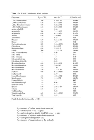 V1 ¼ number of carbon atoms in the molecule
V2 ¼ aromatic? (0 ¼ no, 1 ¼ yes)
V3 ¼ carbon-to-carbon double bond? (0 ¼ no, 1 ¼ yes)
V4 ¼ number of nitrogen atoms in the molecule
V5 ¼ autoignition temperature (
F)
V6 ¼ number of oxygen atoms in the molecule
Table 12a Kinetic Constants for Waste Materials
Compound Tignitionð
CÞ log10 Aðs1
Þ Eaðkcal=g molÞ
1,1,1-Trichloroethane 390 8.291.02 324.0
1,2-Dichlorobenzene 630 8.652.92 4013
1,2,3,4-Tetrachlorobenzene 660 6.283.78 3018
1,2,4-Trichlorobenzene 640 8.292.85 3913
Acetic anhydride — 12.00 34.5
Acetonitrile 760 7.174.57 3923
Acrylontrile 650 6.134.31 3121
Aniline 620 15.94.45 7119
Azomethane — 16.54 52.5
Benzene 630 8.631.36 396.0
Butene 538 14.57 58.2
Carbon tetrachloride 600 5.460.951 264.0
Chloroform 410 12.51.97 498.0
Dichloromethane 650 12.811.3 6252
Ethane 500 5.121.76 248.0
Ethyl chlorocarbonate — 8.96 29.1
Ethyl nitrite — 14.15 37.7
Ethyl peroxide — 14.71 31.5
Ethylene dibutyrate — 10.26 33.0
Ethylidene dichloride — 12.08 49.5
Hexachlorobenzene 650 8.384.59 4122
Hexachlorobutadiene 620 12.02.87 5513
Hexachlorobutane — 12.80 59.0
Hexachloroethane 470 7.311.47 306.0
Methane 660 9.530.531 483.0
Methyl iodide — 12.59 43.0
Monochlorobenzene 540 4.923.54 2315
Nitrobenzene 570 15.11.72 647.0
Paracetaldehyde — 15.11 44.2
Pentachlorobiphenyl — 16.04 70.0
Propylene oxide — 14.15 58.0
Pyridine 620 5.031.57 247.0
Toluene 536 13.36 56.5
Trichloroethane — 8.28 32.0
Tetrachloroethylene 660 6.410.985 335.0
Vinyl chloride 472 14.55 63.3
Pseudo ﬁrst-order kinetics at fO2
¼ 0:21.
 