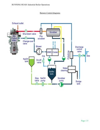 RUNNING HEAD: Industrial Boiler Operations
Page | 15
Burners Control diagrams
 