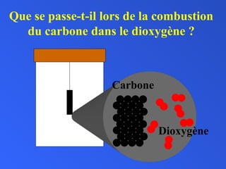 Carbone
Dioxygène
Que se passe-t-il lors de la combustion
du carbone dans le dioxygène ?
 