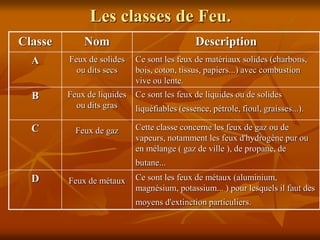 Les classes de Feu.
Classe Nom Description
A Feux de solides
ou dits secs
Ce sont les feux de matériaux solides (charbons,
bois, coton, tissus, papiers...) avec combustion
vive ou lente.
B Feux de liquides
ou dits gras
Ce sont les feux de liquides ou de solides
liquéfiables (essence, pétrole, fioul, graisses...).
C Feux de gaz Cette classe concerne les feux de gaz ou de
vapeurs, notamment les feux d'hydrogène pur ou
en mélange ( gaz de ville ), de propane, de
butane...
D Feux de métaux Ce sont les feux de métaux (aluminium,
magnésium, potassium... ) pour lesquels il faut des
moyens d'extinction particuliers.
 