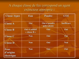A chaque classe de feu correspond un agent
extincteur approprié :
Classe /types Eau Poudre CO2
Classe A Oui Oui si poudre
polyvalente
Inefficace
Classe B Oui si additif
« classe B »
Oui Oui
Classe C Non Oui Oui
Classe D Non Oui Non
Feux
d’origine
électrique
Non Oui Oui
 
