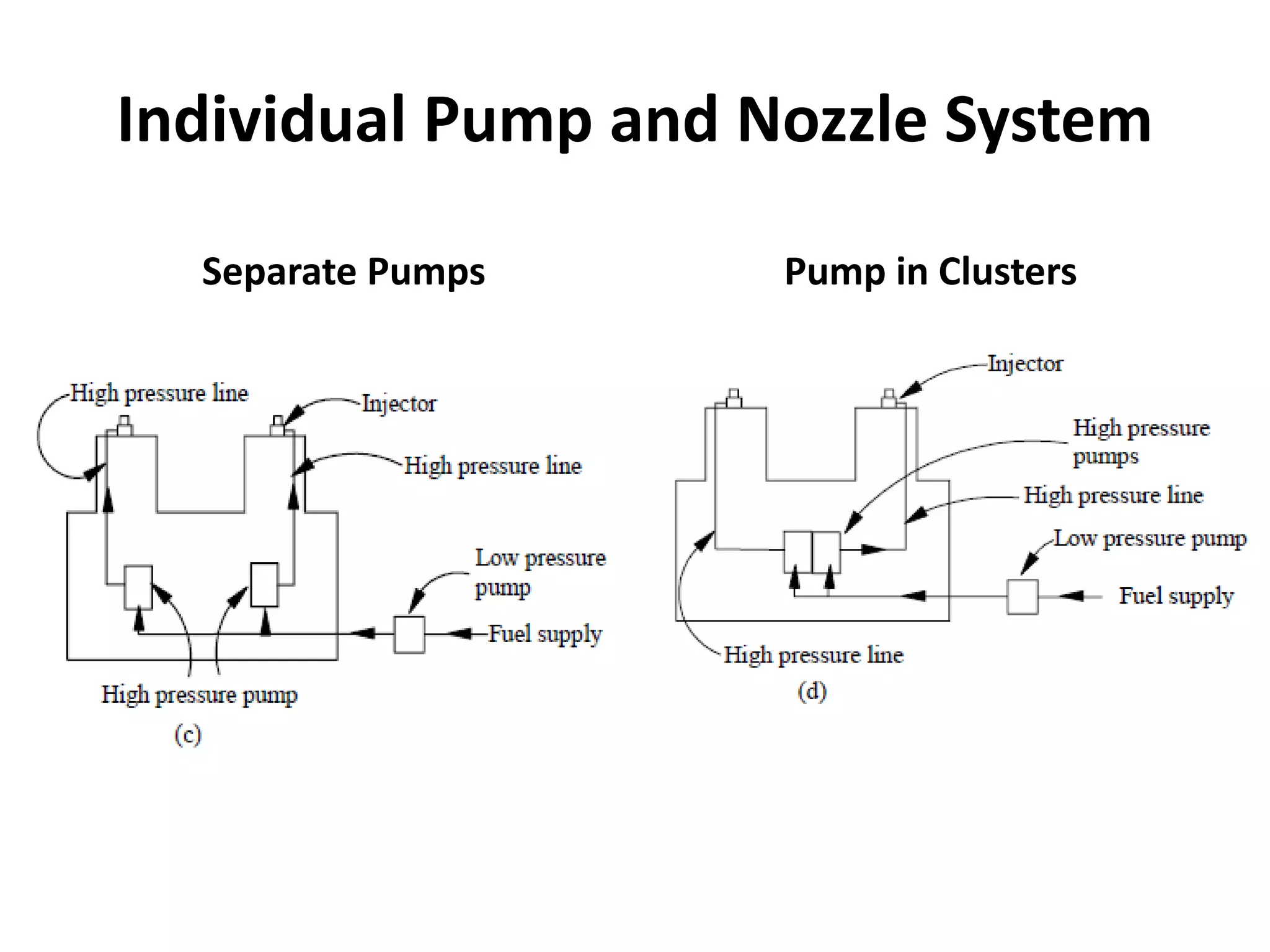 Individual Pump and Nozzle System
Separate Pumps Pump in Clusters
 
