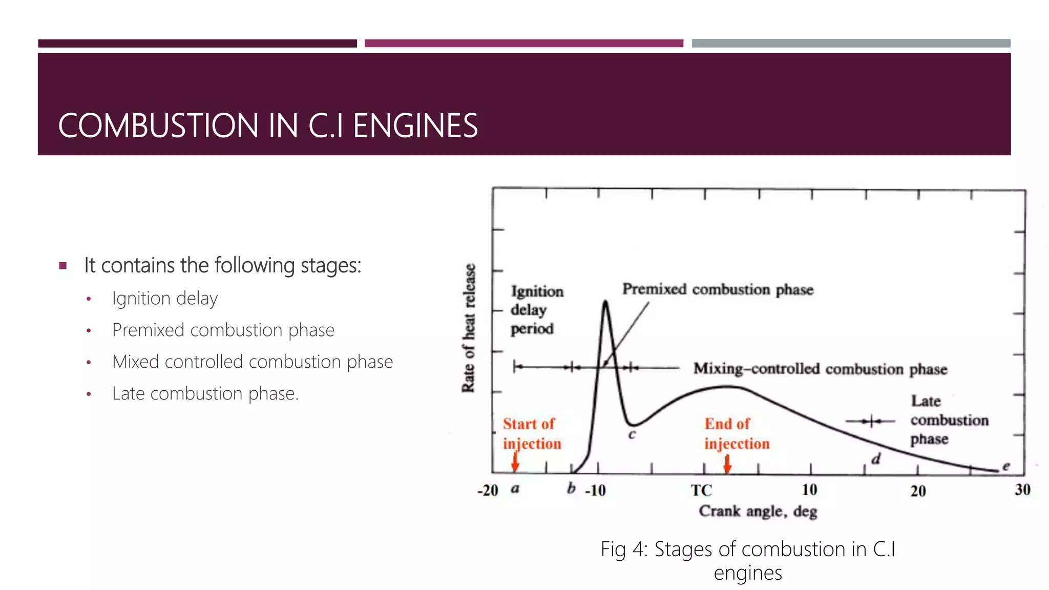 COMBUSTION IN C.I ENGINES
 It contains the following stages:
• Ignition delay
• Premixed combustion phase
• Mixed controlled combustion phase
• Late combustion phase.
Fig 4: Stages of combustion in C.I
engines
 