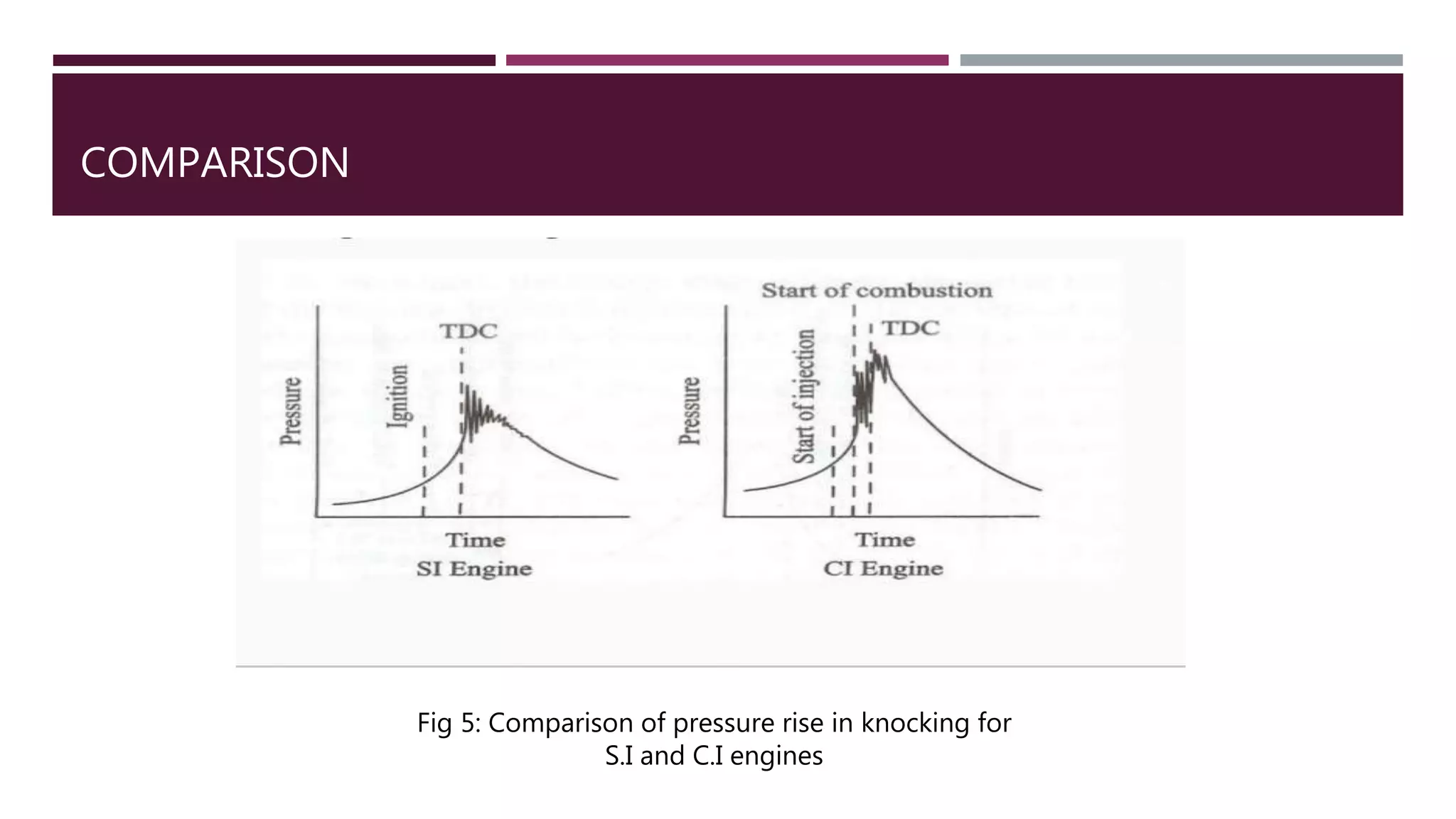 COMPARISON
Fig 5: Comparison of pressure rise in knocking for
S.I and C.I engines
 