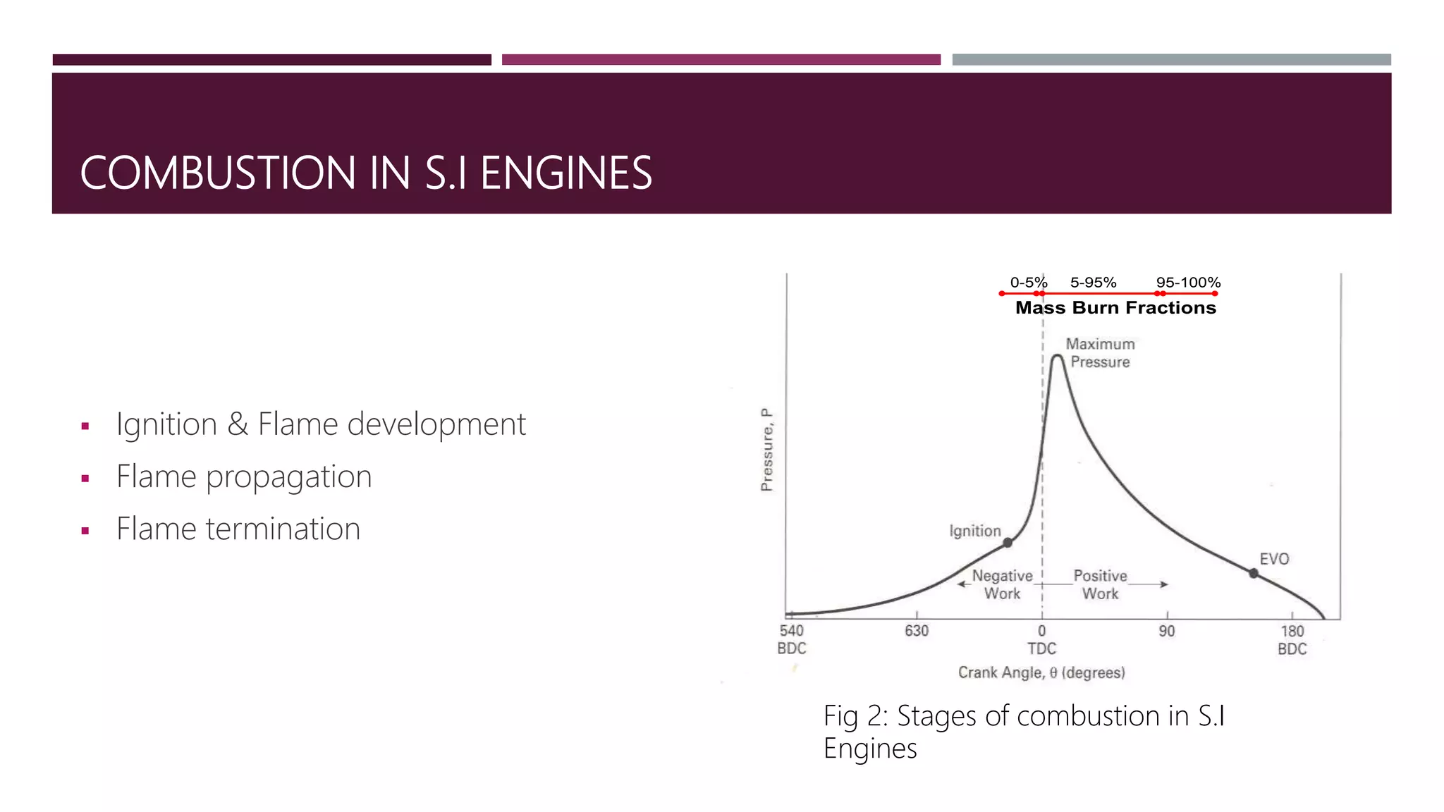COMBUSTION IN S.I ENGINES
 Ignition & Flame development
 Flame propagation
 Flame termination
Mass Burn Fractions
0-5% 5-95% 95-100%
Mass Burn Fractions
0-5% 5-95% 95-100%
Fig 2: Stages of combustion in S.I
Engines
 