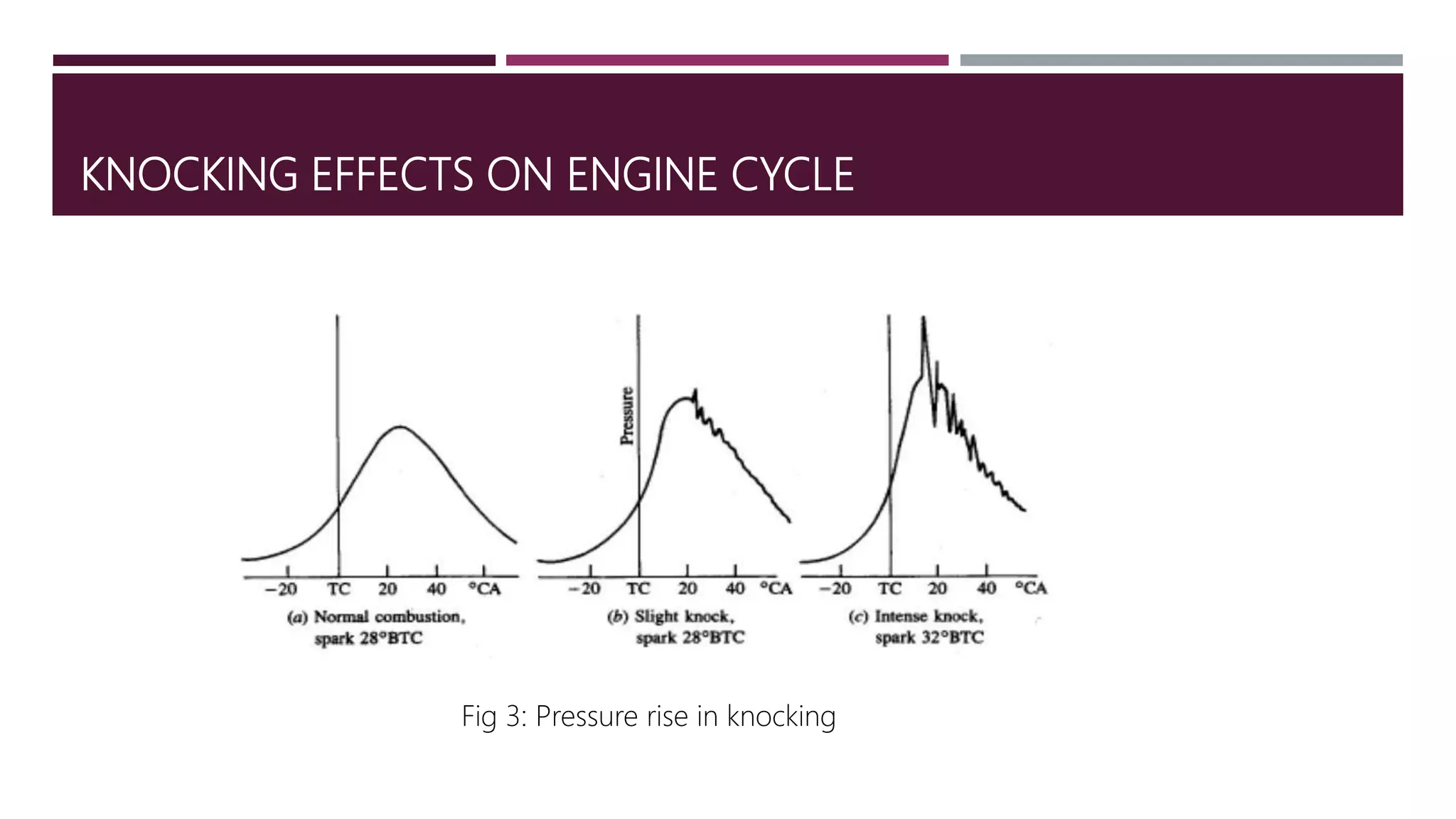 KNOCKING EFFECTS ON ENGINE CYCLE
Fig 3: Pressure rise in knocking
 