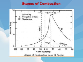 Stages of Combustion
 