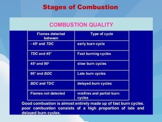 Stages of Combustion
 