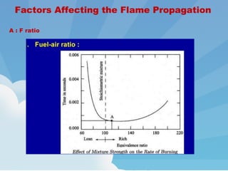 A : F ratio.
Factors Affecting the Flame Propagation
 