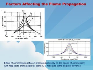 Factors Affecting the Flame Propagation
Effect of compression ratio on pressure (indirectly on the speed of combustion)
with respect to crank angle for same A: F ratio and same angle of advance
 