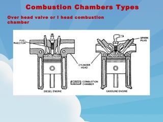  Combustion Chambers Types
Over head valve or I head combustion
chamber
 
