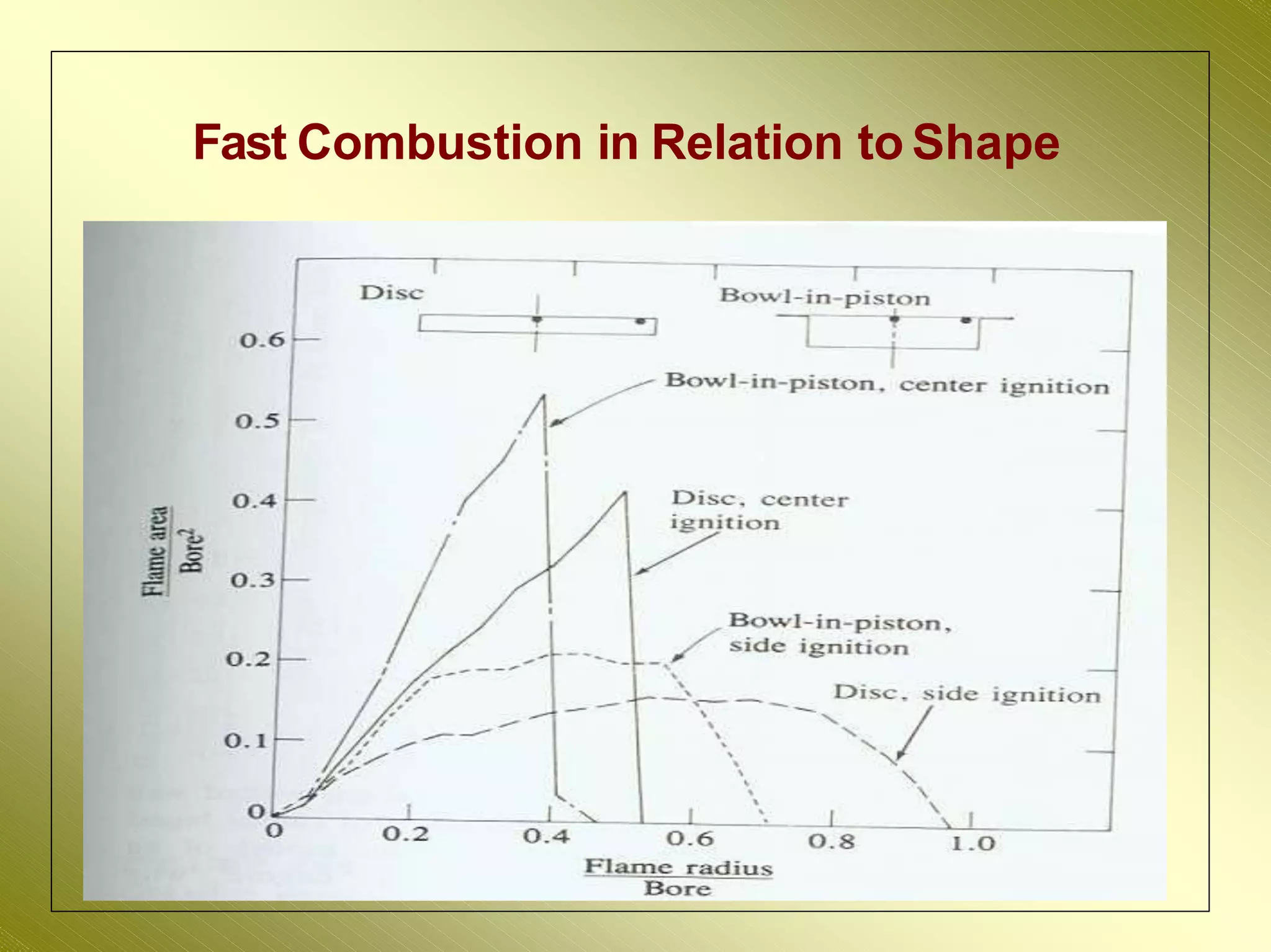 28
Fast Combustion in Relation to Shape
 