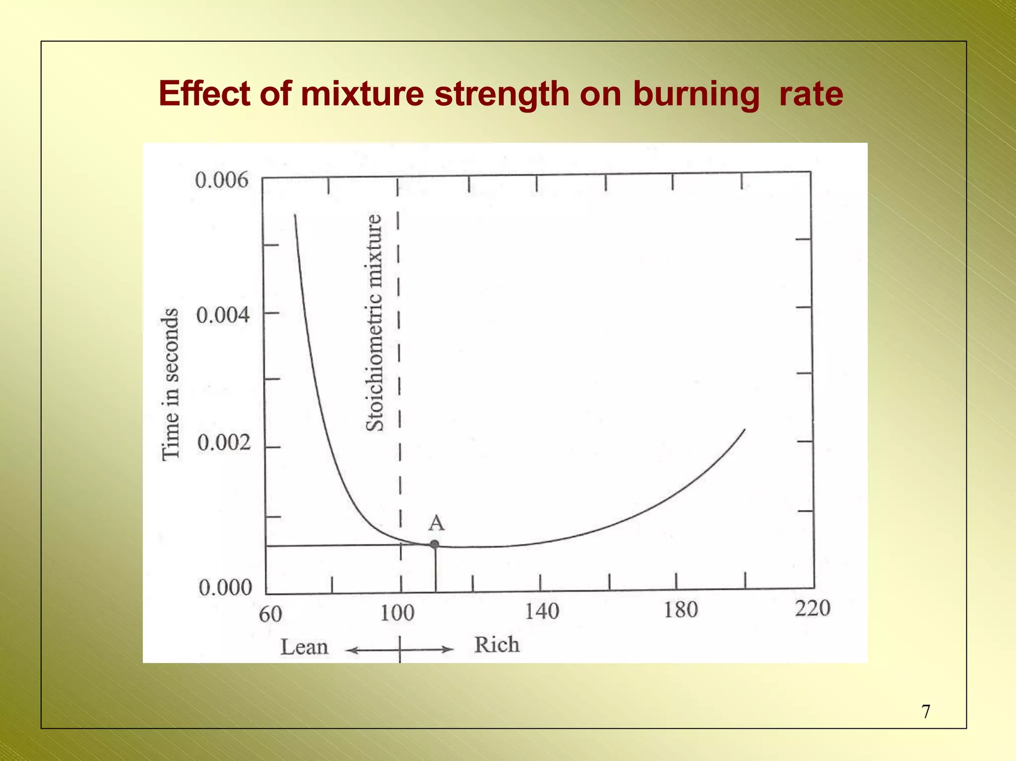 Effect of mixture strength on burning rate
7
 