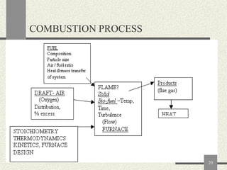 COMBUSTION PROCESS

20

 