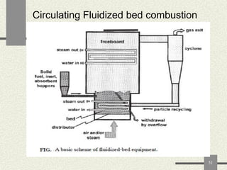 Circulating Fluidized bed combustion

51

 