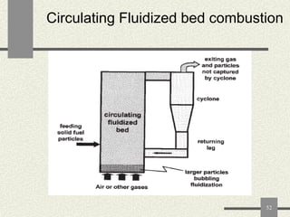 Circulating Fluidized bed combustion

52

 